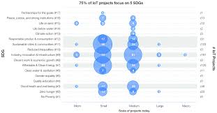 The Effect Of The Internet Of Things On Sustainability