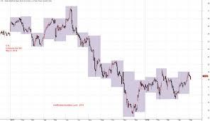 Usa Telco Stock Ctl Centurylink Inc Stock Price And