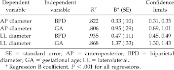 linear regression analysis of mandibular diameter compared