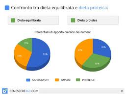 Esempi pratici di come si potrebbe impostare i pasti e i cibi per una dieta finalizzata alla palestra ed alla composizione la mia idea con questo articolo non è proporre uno scheletro di dieta ideale e perfetta per la palestra, ma uno scheletro di una alimentazione palestra. Dieta Proteica Pro E Contro Dimagrante O Per Palestra Menu Di Esempio E Tipologie
