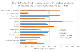Jordan Statistics Related To Delay In The Criminal Justice
