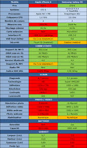 Apple Iphone 6 Vs Samsung Galaxy S5 Quel Est Le Meilleur