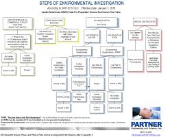 sba sop 50 10 5 j environmental flowchart