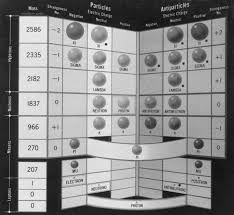 Display Chart Of Subatomic Particles Photograph Taken