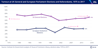 Turnout At Uk General And European Parliament Elections And Referendums The Institute For Government