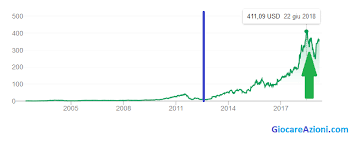 Azioni Netflix Quotazione Grafico Tempo Reale Giocareazioni