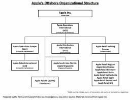 Memorable Organizational Chart For Apple Inc Organizational