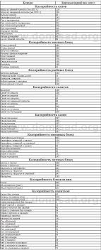меню пп на 1200 ккал на неделю в граммах Tablica Kalorijnosti Produktov I Gotovyh Blyud Na 10 Gramm Skachat Sports Food Diet Recipes Diet