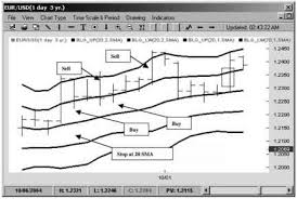 setups setups setups bollinger bands dothefinancial blog