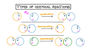Check spelling or type a new query. Lesson Video Types Of Chemical Reactions Nagwa