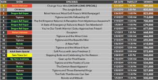 Cartoon Network Schedule Archive Here Are The Top 20