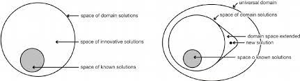 Maybe you would like to learn more about one of these? A Innovative Design Solution Space Download Scientific Diagram