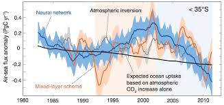 southern ocean carbon sink bounces back