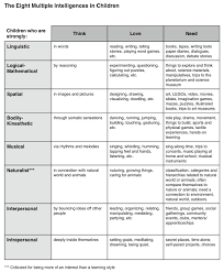 Covered Call Strategy Multiple Intelligences Learning