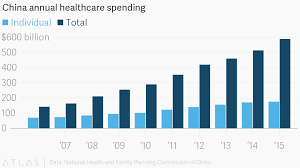 China Annual Healthcare Spending