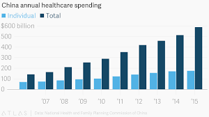 china annual healthcare spending