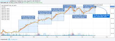 Call Short Position On Mtn For Nyse Mtn By Diegoda