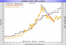 Total U S Debt And Gold Craig Hemke Seeking Alpha