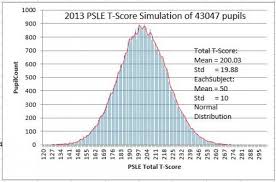 Psle 2013 Results A Simulated Analysis Fine Tuned