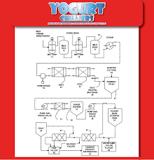 temperature chart for creating yogurt