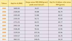 Prestasi tahunan (lnpt) • kadar peratusan kenaikan gaji mengikut gred. Kajian Kenaikan Gaji Tahunan Benarkah Naik Emas Dan Perak Dinar Dan Dirham