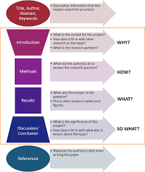 Basic Elements Of A Research Paper Or Any Academic Paper In 2020 Research Paper Writing Skills Research Methods