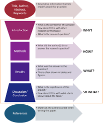 Imrad format for qualitative research (ppt). Basic Elements Of A Research Paper Or Any Academic Paper Research Paper Research Writing Research Skills