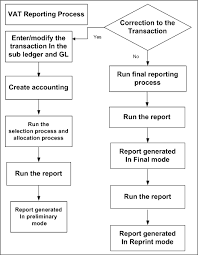 Oracle Financials For Europe User Guide