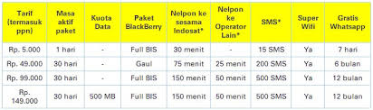 Pasalnya, tanpa adanya komunikasi yang lancar khususnya komunikasi jarak jauh tentunya hidup anda tidak akan tertata dan tidak akan terhubung dengan banyak orang, apalagi jika. Indosat Im3 Internetan 1 Bulan 13gb Up To 7 2 Mbps Gratis Bbm Sudah Aktif Jakartanotebook Com