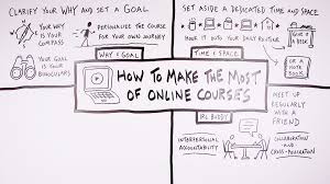 Home online courses c programming c programming diy : How To Make The Most Of Online Courses Verbal To Visual