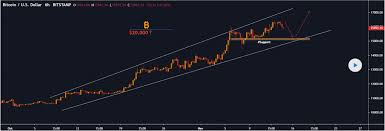 So looking at the above prediction december 2020 or beginning of 2021 will be the time where bitcoin again crossed $20k mark and that will be a 110% growth rate for those who invest their money in january 2020 or december 2019. Analyst Predict Bitcoin Price To Hit New Ath Before 2020