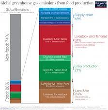 Environmental Impacts Of Food Production Our World In Data