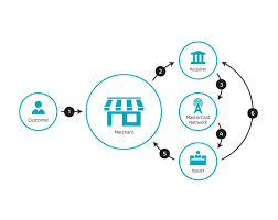 how the mastercard payment process works online payment