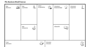 Alexander Osterwalder Business Model Canvas