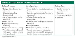 The disease is made based on the person's signs and symptoms and is typically. Multiple Sclerosis Walking The Walk With Better Therapies