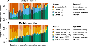 Which of the following are true statements about limited data sets? Multiple True False Questions Reveal More Thoroughly The Complexity Of Student Thinking Than Multiple Choice Questions A Bayesian Item Response Model Comparison International Journal Of Stem Education Full Text