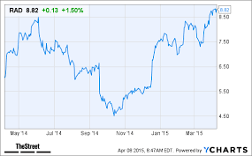 Rite Aid Rad Stock Higher Today On Earnings Beat Thestreet