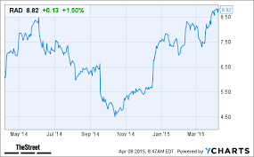 rite aid rad stock higher today on earnings beat thestreet