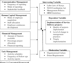 Apply to senior program manager, grants manager, information technology manager and more! Influence Of Non Governmental Organization Management Practices On Implementation Of Service Delivery Projects In Kenya A Case Of Children And Youth Empoweremnt Network In Korogosho Nairobi County Semantic Scholar