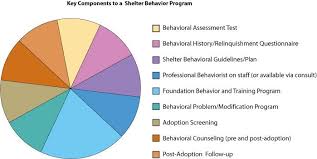 key components to a shelter behavior program pie chart