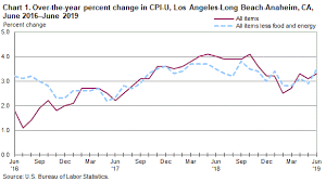 consumer price index los angeles area june 2019 western