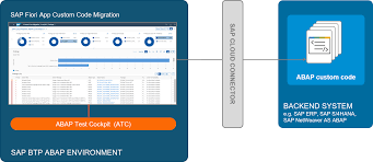 1 list of roblox adopt me codes (14, july, 2021).adopt me codes 2021 february / adopt me codes full list april 2021 hd gamers.when different gamers try and make cash at some stage in the game, those codes make it smooth for you and. Custom Code Analysis For Sap S 4hana With Sap Fiori App Custom Code Migration Sap Blogs