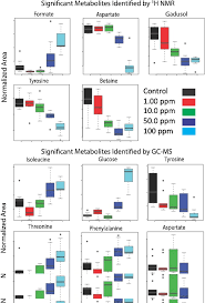 We offer high quality pest control, rodent control, termite control, bed bug control. Evaluating Sub Lethal Stress From Roundup Exposure In Artemia Franciscana Using 1h Nmr And Gc Ms Sciencedirect