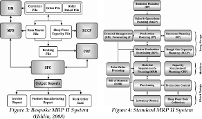 However, the terms are often used interchangeably. Table 1 From Design Implementation Of A Bespoke Mrpii System For A Small And Medium Enterprise Sme Manufacturing Company Semantic Scholar