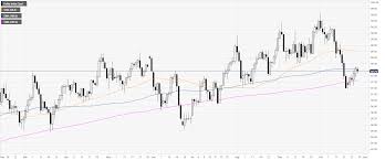 Us Dollar Index Technical Analysis Dxy Consolidates Last