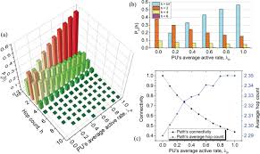 Simulation Modeling And Analysis Of The Hop Count