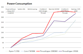 Ryzen threadripper 2990wx starts shipping today, while the three other skus will launch in the coming weeks. Amd Ryzen Threadripper 2990wx Review Power Consumption Temperatures And All Core Frequency