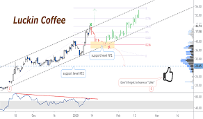 Luckin coffee released its audited 2019 financial statements on the evening of june 30, detailing the fraud committed by the company more than two years ago and admitted to in april 2020. Lk Tradingview