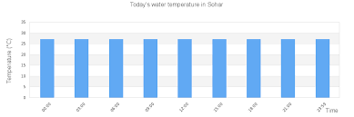 Sohar Tide Times Tides Forecast Fishing Time And Tide