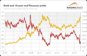 It's the same as the. Gold And Bond Yields Link Explained Sunshine Profits